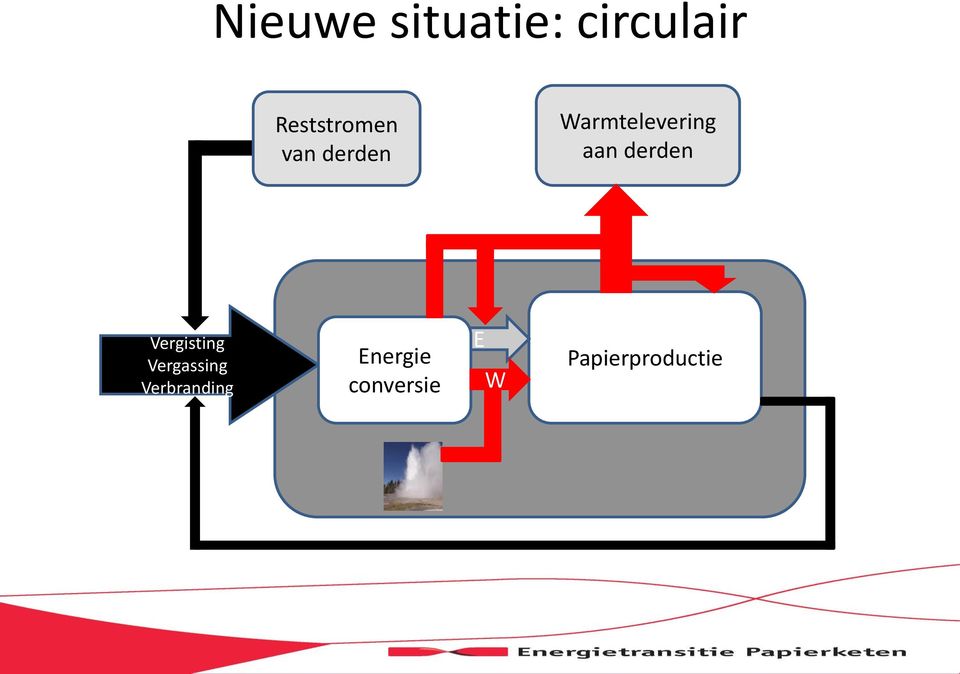 Warmtelevering aan derden Vergisting