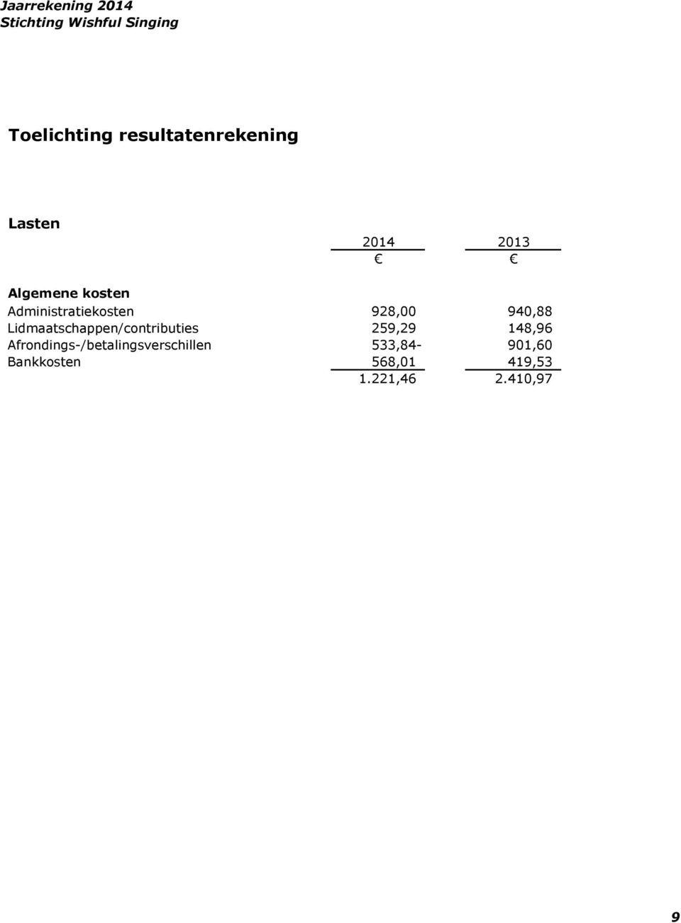 Lidmaatschappen/contributies 259,29 148,96