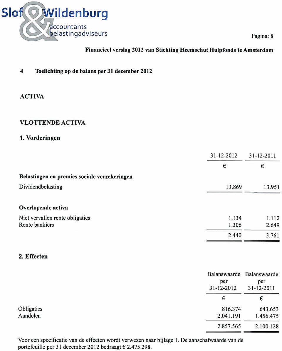 951 Overlopende activa Niet vervallen rente obligaties Rente bankiers 1.134 1.112 1.306 2.649 2.440 3.761 2.