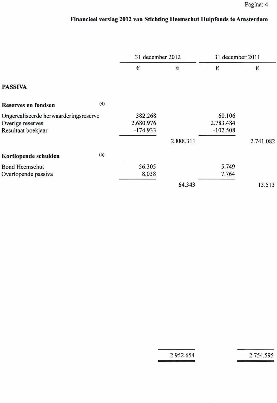 Resultaat boekjaar Kortlopende schulden Bond Heemschut Overlopende passiva (4) (5) 382.268 2.680.