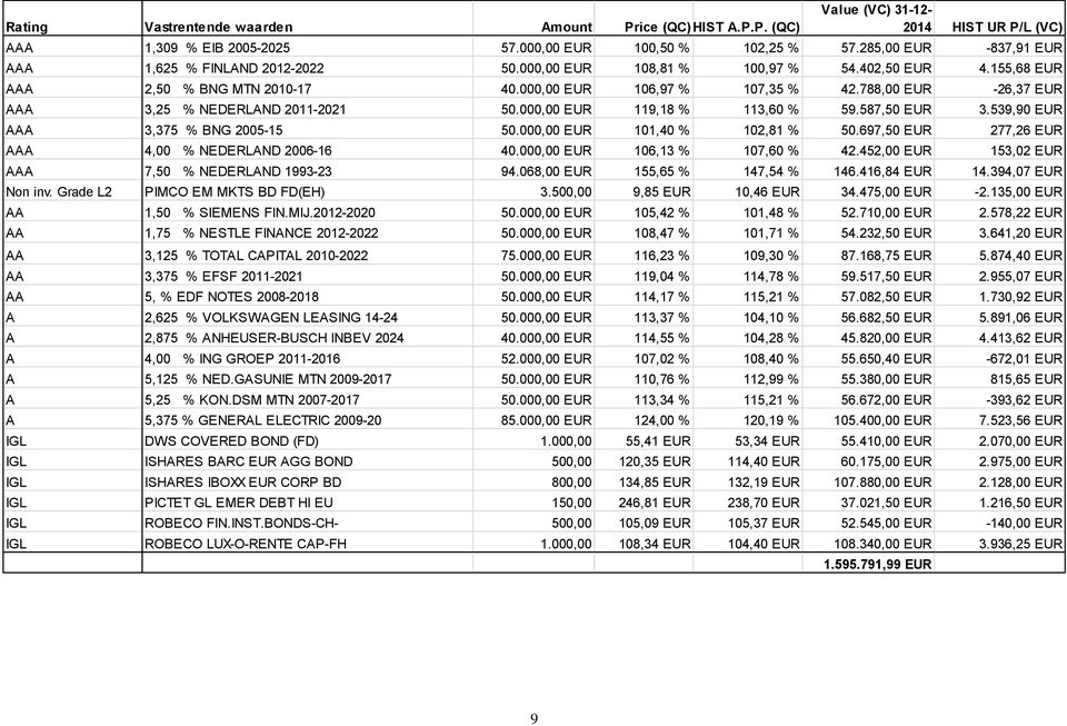 788,00 EUR -26,37 EUR AAA 3,25 % NEDERLAND 2011-2021 50.000,00 EUR 119,18 % 113,60 % 59.587,50 EUR 3.539,90 EUR AAA 3,375 % BNG 2005-15 50.000,00 EUR 101,40 % 102,81 % 50.