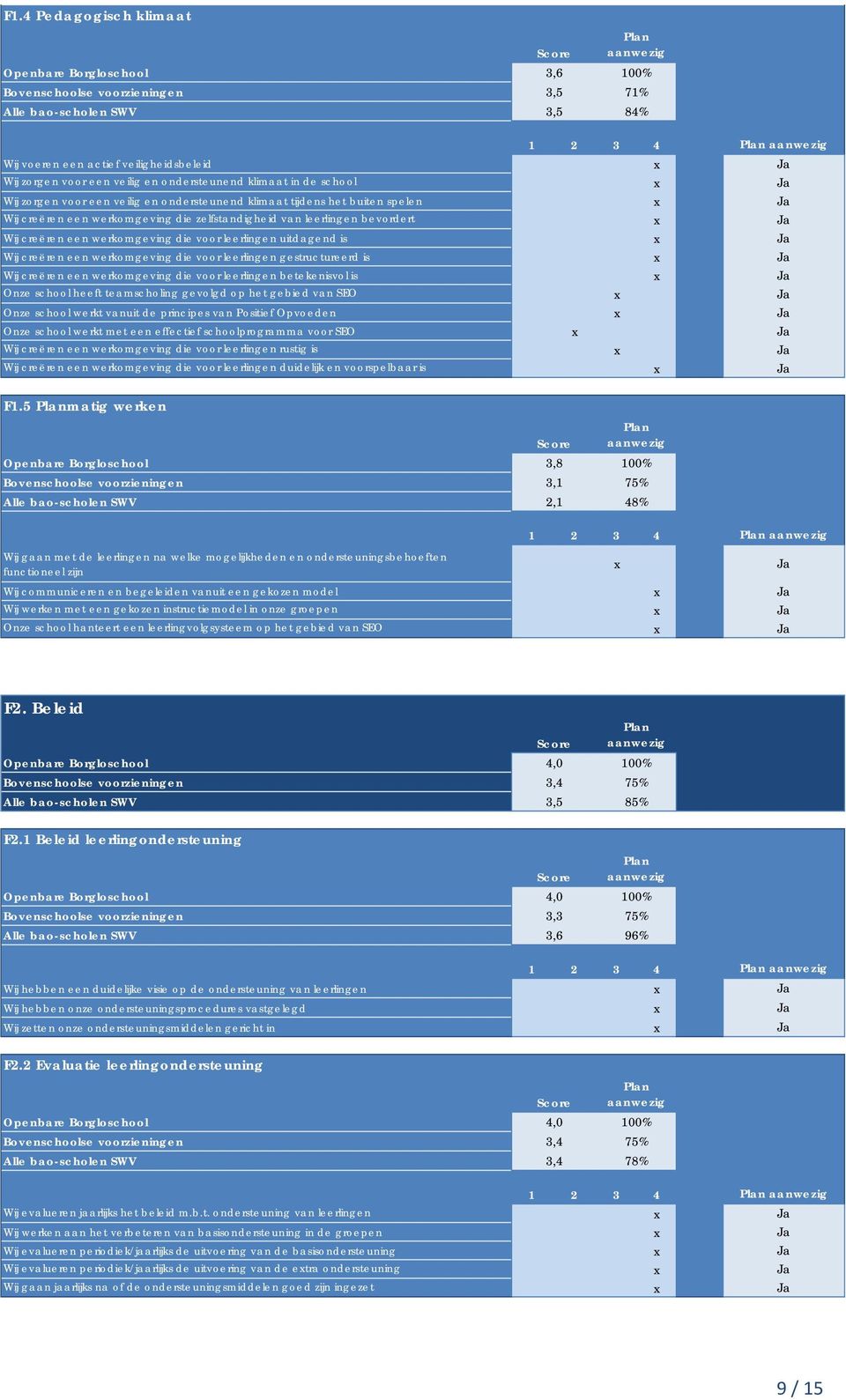 gestructureerd is Wij creëren een werkomgeving die voor leerlingen betekenisvol is Onze school heeft teamscholing gevolgd op het gebied van SEO Onze school werkt vanuit de principes van Positief