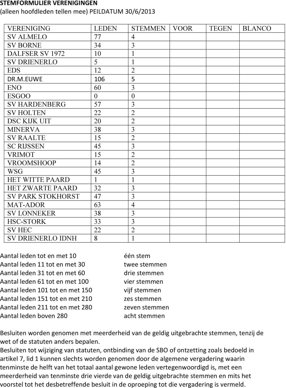 PAARD 32 3 SV PARK STOKHORST 47 3 MAT-ADOR 63 4 SV LONNEKER 38 3 HSC-STORK 33 3 SV HEC 22 2 SV DRIENERLO IDNH 8 1 Aantal leden tot en met 10 Aantal leden 11 tot en met 30 Aantal leden 31 tot en met