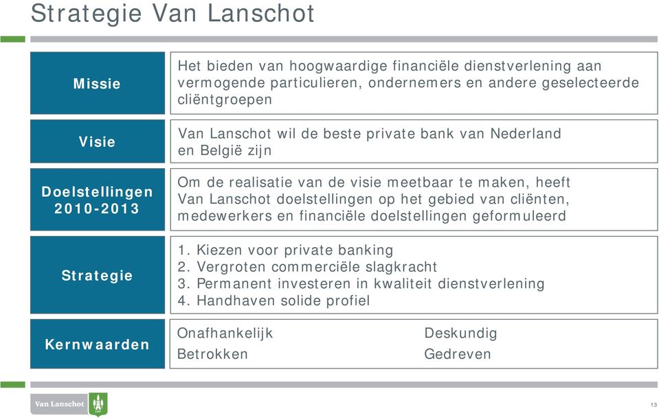 maken, heeft Van Lanschot doelstellingen op het gebied van cliënten, medewerkers en financiële doelstellingen geformuleerd 1. Kiezen voor private banking 2.