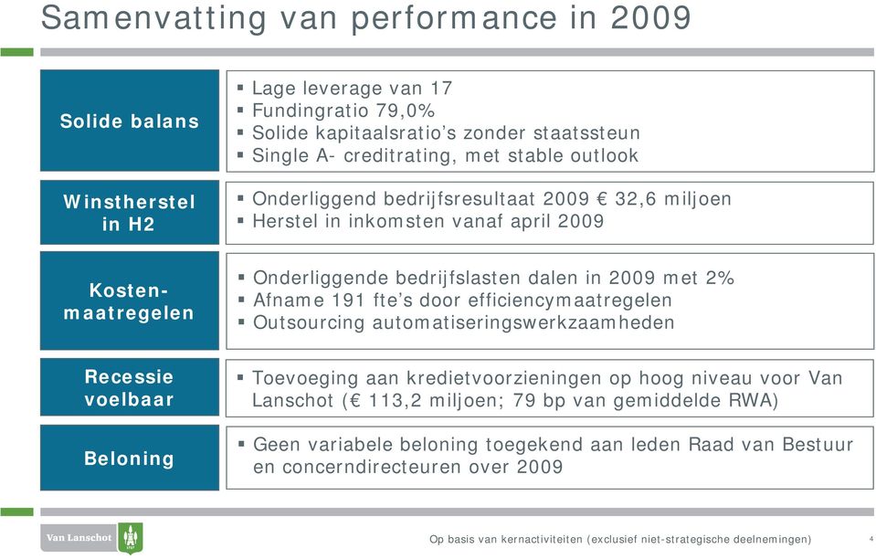 s door efficiencymaatregelen Outsourcing automatiseringswerkzaamheden Recessie voelbaar Beloning Toevoeging aan kredietvoorzieningen op hoog niveau voor Van Lanschot ( 113,2 miljoen; 79