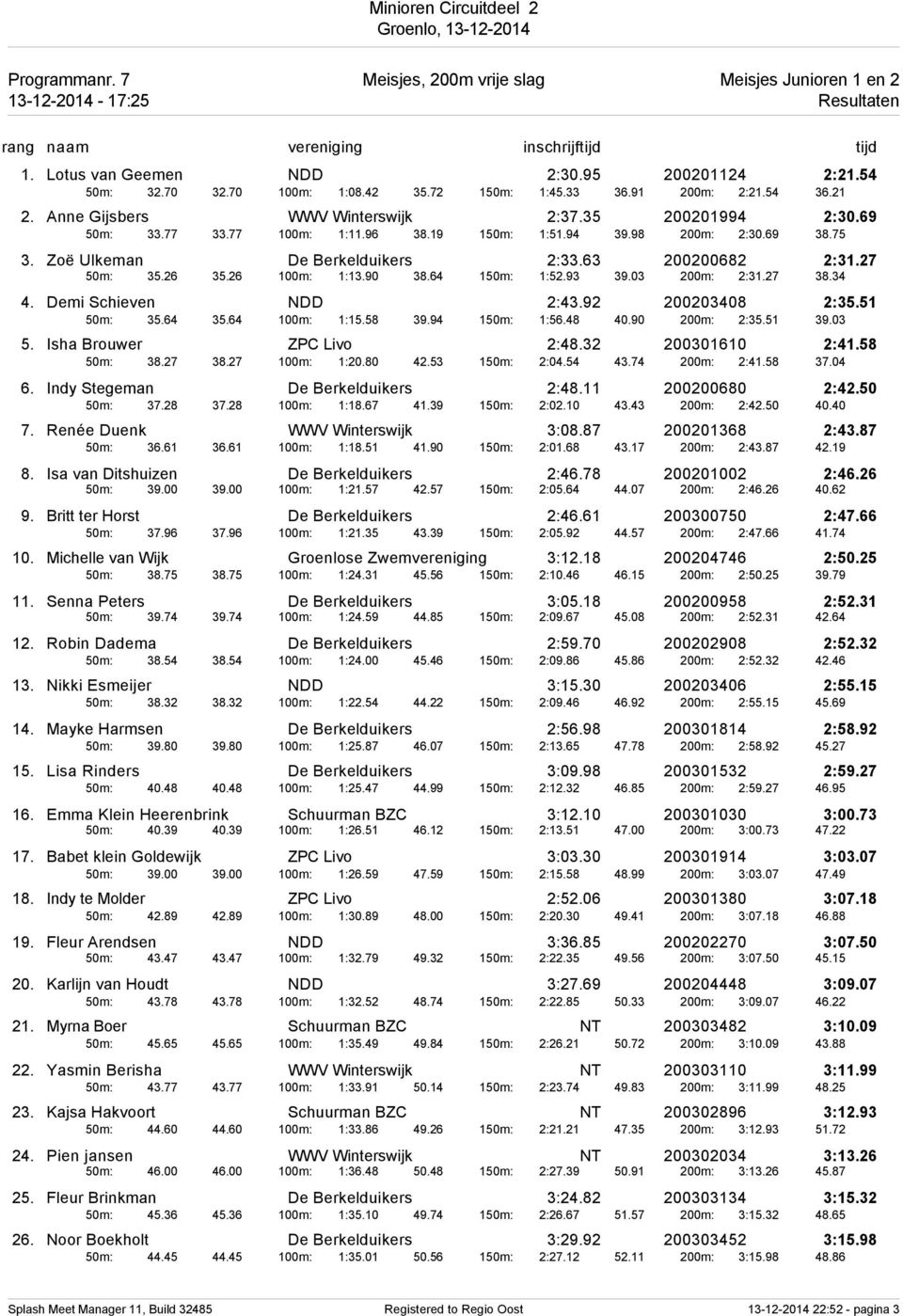 63 200200682 2:31.27 50m: 35.26 35.26 100m: 1:13.90 38.64 150m: 1:52.93 39.03 200m: 2:31.27 38.34 4. Demi Schieven NDD 2:43.92 200203408 2:35.51 50m: 35.64 35.64 100m: 1:15.58 39.94 150m: 1:56.48 40.