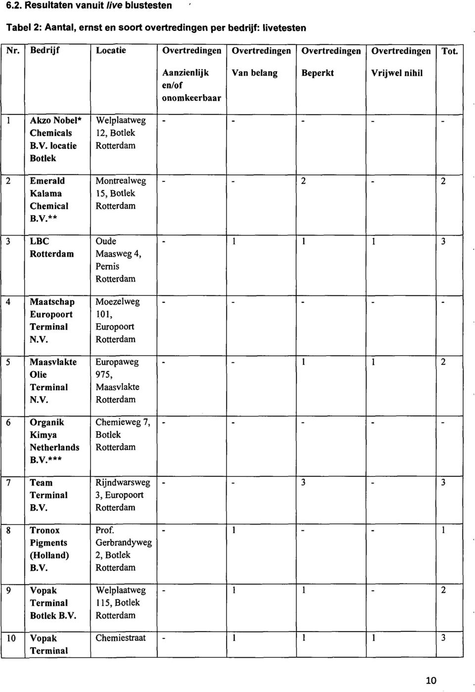 Aanzienlijk en/of onomkeerbaar Van belang Beperkt Vrijwel nihil 1 Akzo Nobel* Chemicals locatie Botlek 2 Emerald Kalama Chemical ** 3 LBC 4 Maatschap Europoort N.V. 5 Maasvlakte Olie N.