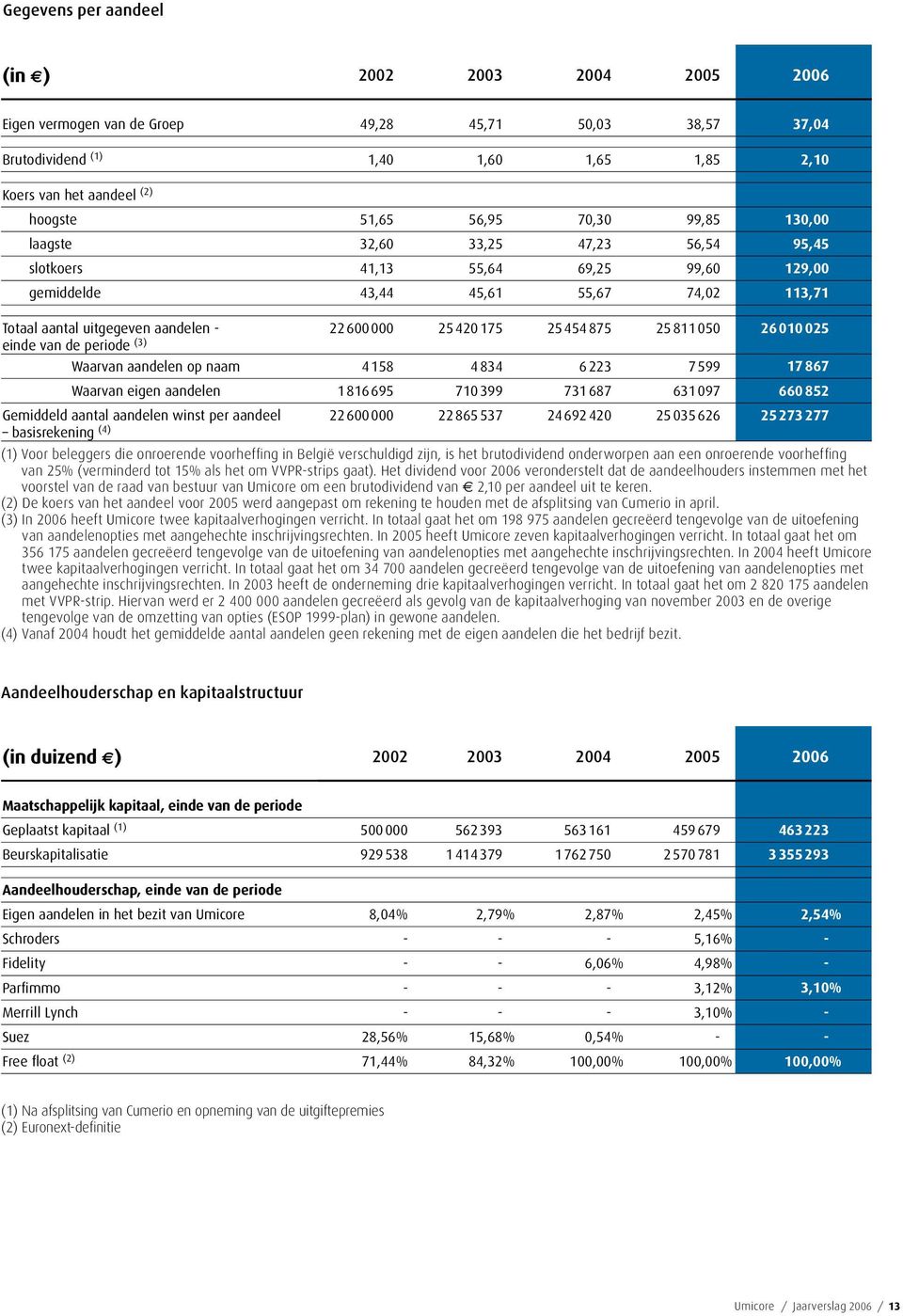 25454875 25811050 26010025 einde van de periode (3) Waarvan aandelen op naam 4158 4834 6223 7599 17867 Waarvan eigen aandelen 1816695 710399 731687 631097 660852 Gemiddeld aantal aandelen winst per