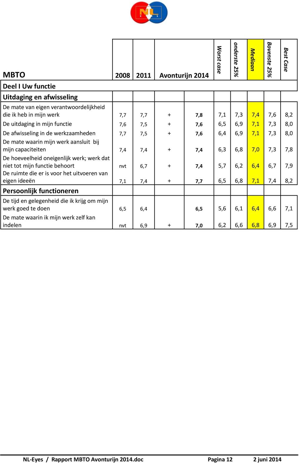 hoeveelheid oneigenlijk werk; werk dat niet tot mijn functie behoort nvt 6,7 + 7,4 5,7 6,2 6,4 6,7 7,9 De ruimte die er is voor het uitvoeren van eigen ideeën 7,1 7,4 + 7,7 6,5 6,8 7,1 7,4 8,2