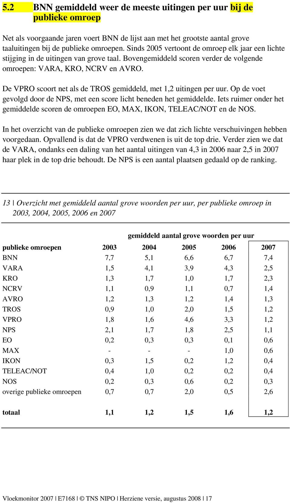 De VPRO scoort net als de TROS gemiddeld, met 1,2 uitingen per uur. Op de voet gevolgd door de NPS, met een score licht beneden het gemiddelde.