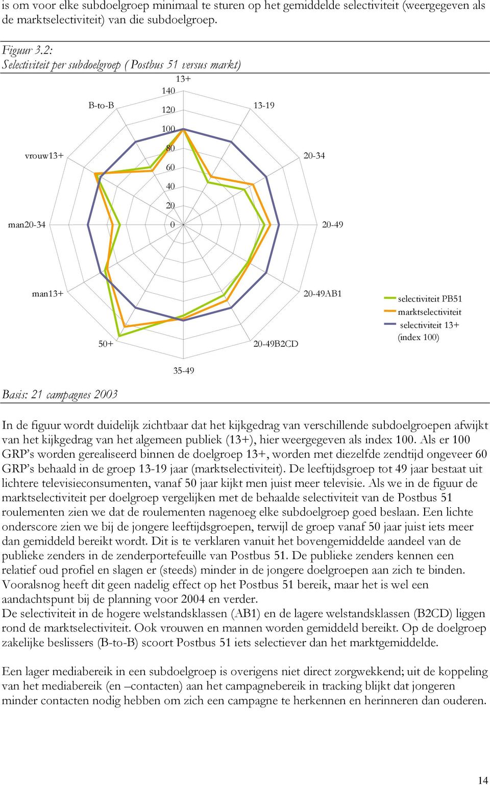 marktselectiviteit selectiviteit 13+ (index 100) 35-49 Basis: 21 campagnes 2003 In de figuur wordt duidelijk zichtbaar dat het kijkgedrag van verschillende subdoelgroepen afwijkt van het kijkgedrag