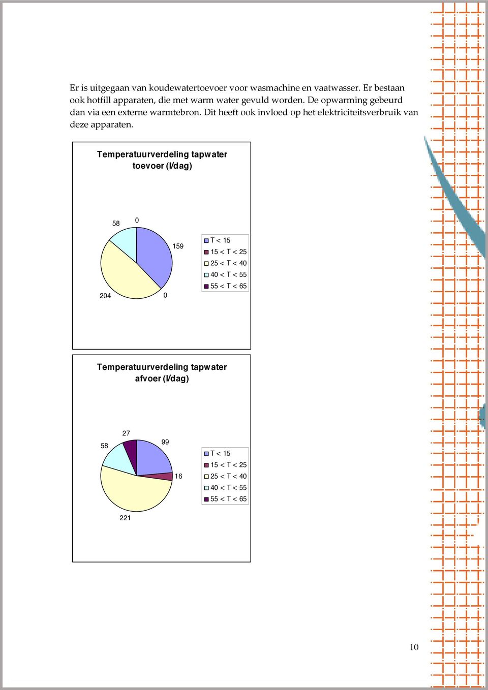 Temperatuurverdeling tapwater afvoer (l/dag) 58 27 99 16