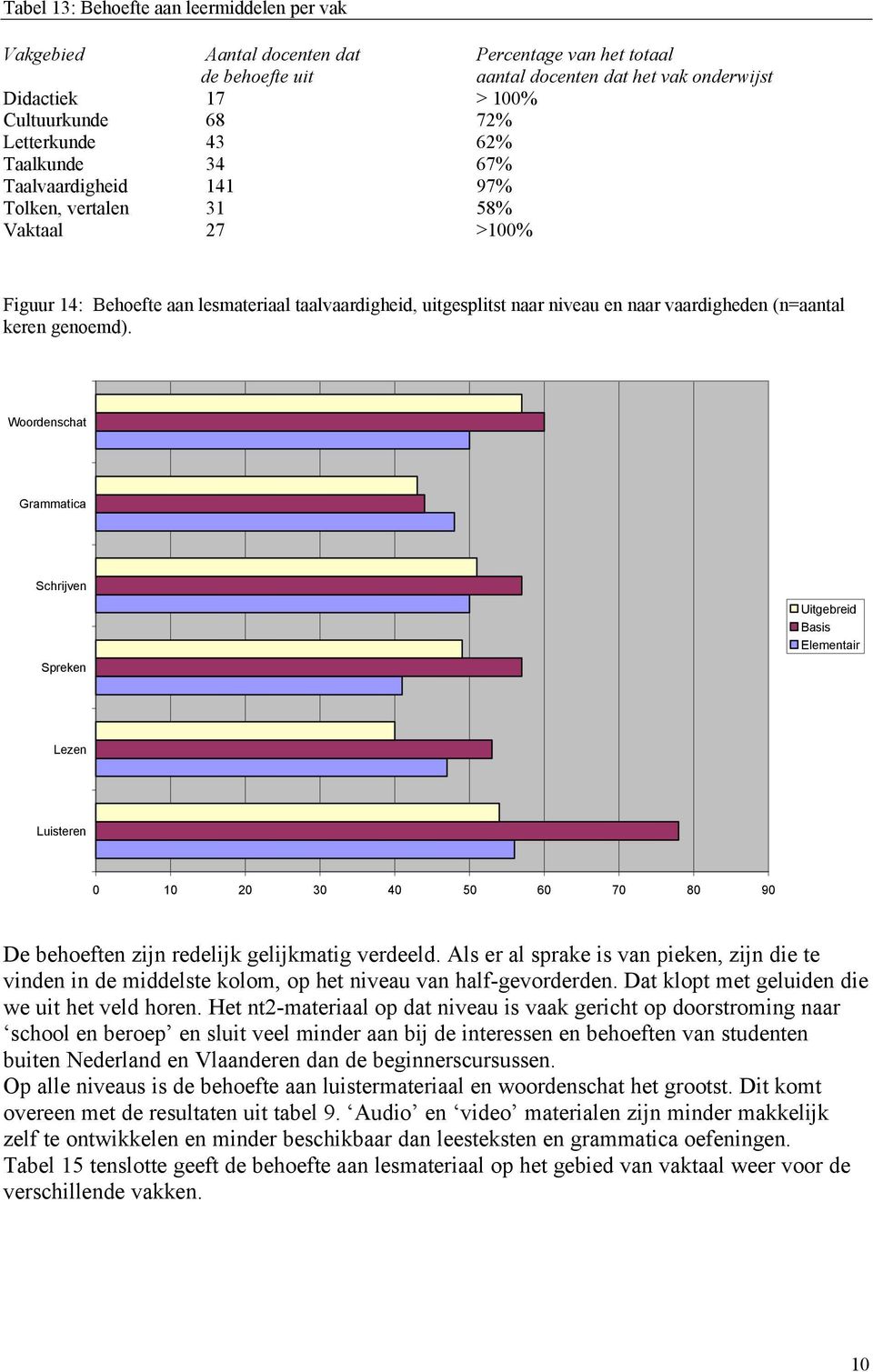 (n=aantal keren genoemd). Woordenschat Grammatica Schrijven Spreken Uitgebreid Basis Elementair Lezen Luisteren 0 0 0 30 40 50 60 70 80 90 De behoeften zijn redelijk gelijkmatig verdeeld.