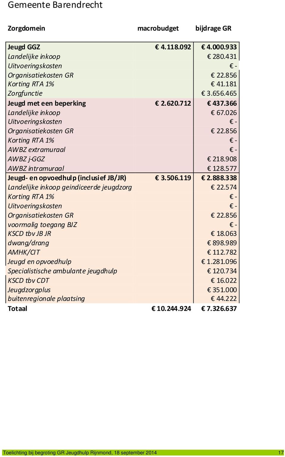 888.338 Landelijke inkoop geindiceerde jeugdzorg 22.574 Organisatiekosten GR 22.856 voormalig toegang BJZ - KSCD tbv JB JR 18.063 dwang/drang 898.989 AMHK/CIT 112.782 Jeugd en opvoedhulp 1.281.