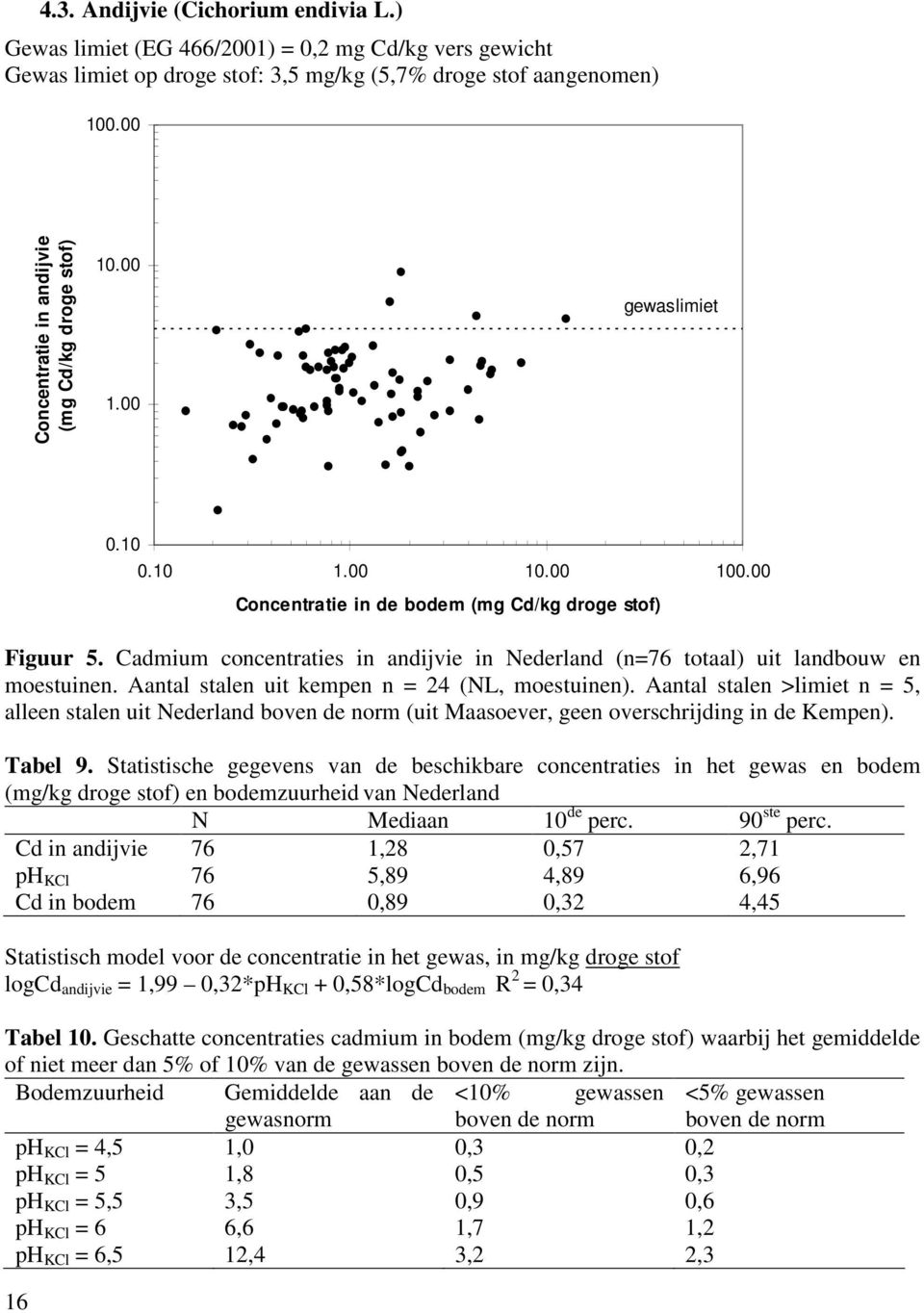 Cadmium concentraties in andijvie in Nederland (n=76 totaal) uit landbouw en moestuinen. Aantal stalen uit kempen n = 24 (NL, moestuinen).