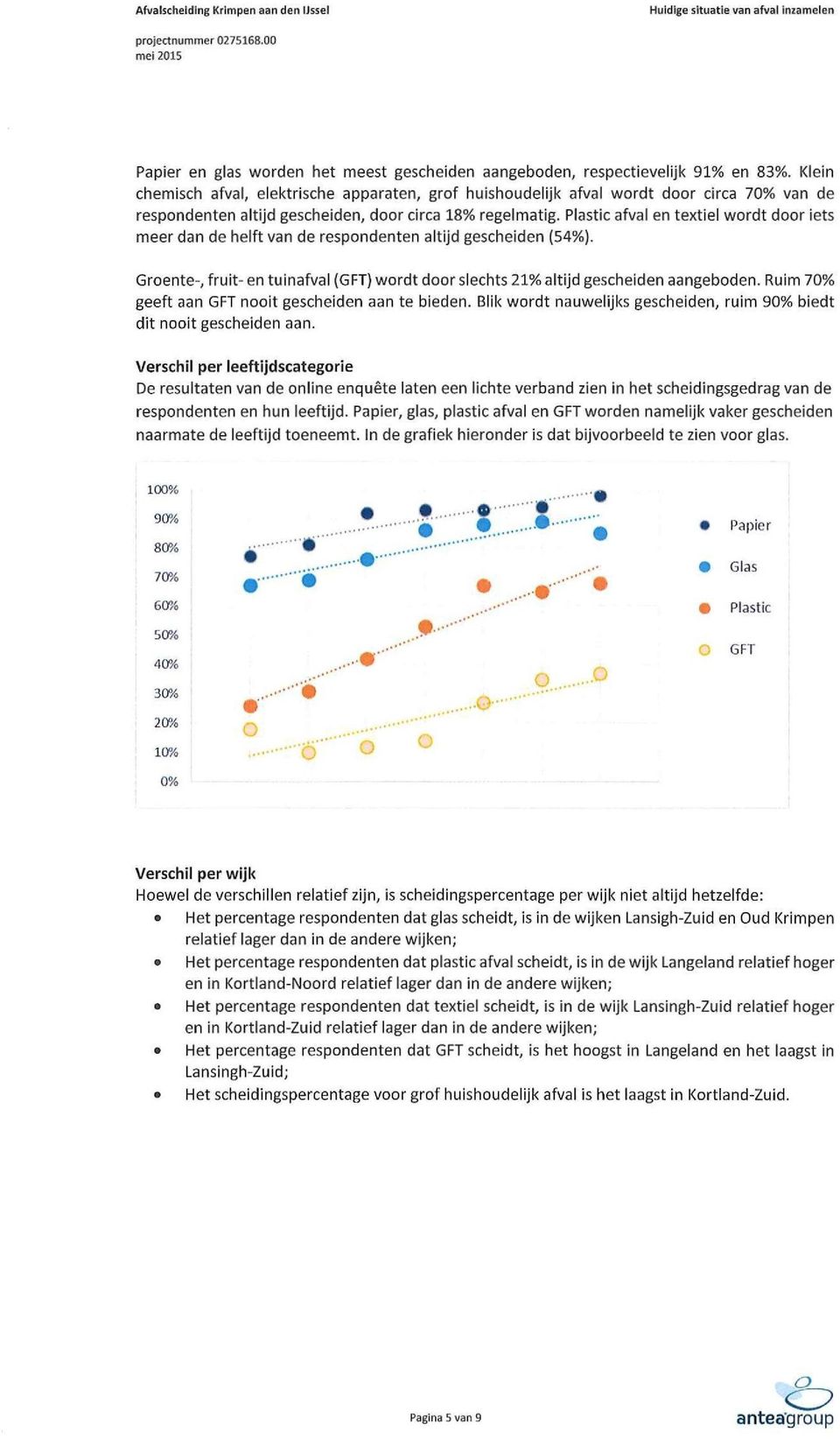 Plastic afval en textiel wordt door iets meer dan de helft van de respondenten altijd gescheiden (5496). Groente-, fruit- en tuinafval (6FT) wordt door slechts 2196 altijd gescheiden aangeboden.