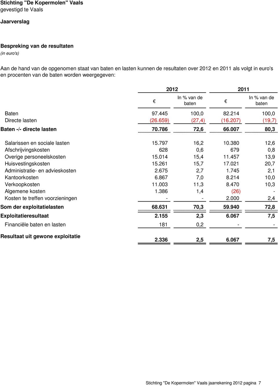 797 16,2 10.380 12,6 Afschrijvingskosten 628 0,6 679 0,8 Overige personeelskosten 15.014 15,4 11.457 13,9 Huisvestingskosten 15.261 15,7 17.021 20,7 Administratie- en advieskosten 2.675 2,7 1.