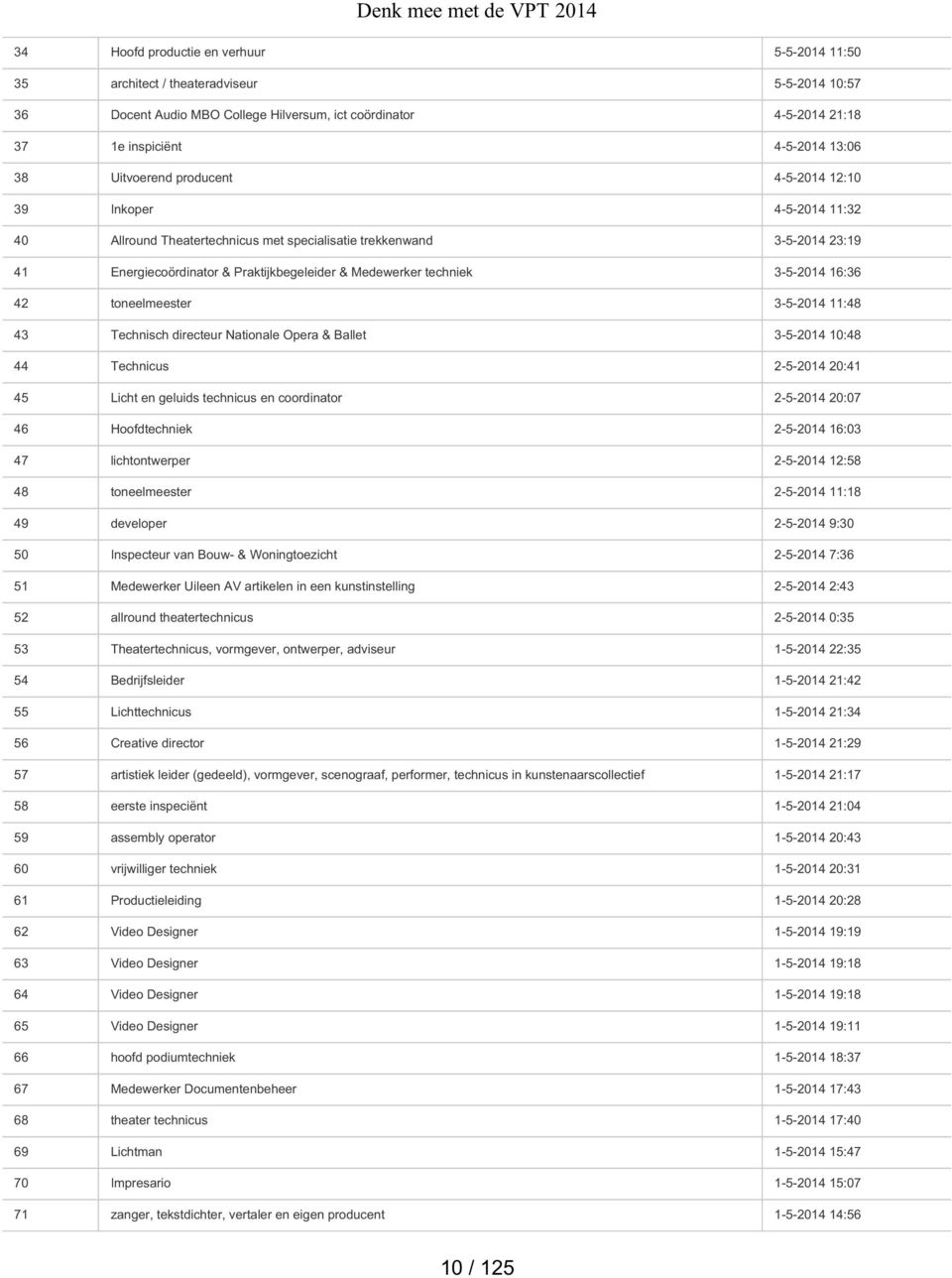 techniek 3-5-2014 16:36 42 toneelmeester 3-5-2014 11:48 43 Technisch directeur Nationale Opera & Ballet 3-5-2014 10:48 44 Technicus 2-5-2014 20:41 45 Licht en geluids technicus en coordinator