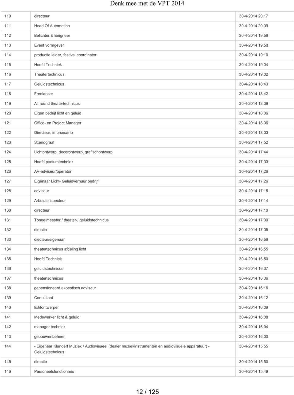 Eigen bedrijf licht en geluid 30-4-2014 18:06 121 Office- en Project Manager 30-4-2014 18:06 122 Directeur, imprsesario 30-4-2014 18:03 123 Scenograaf 30-4-2014 17:52 124 Lichtontwerp, decorontwerp,