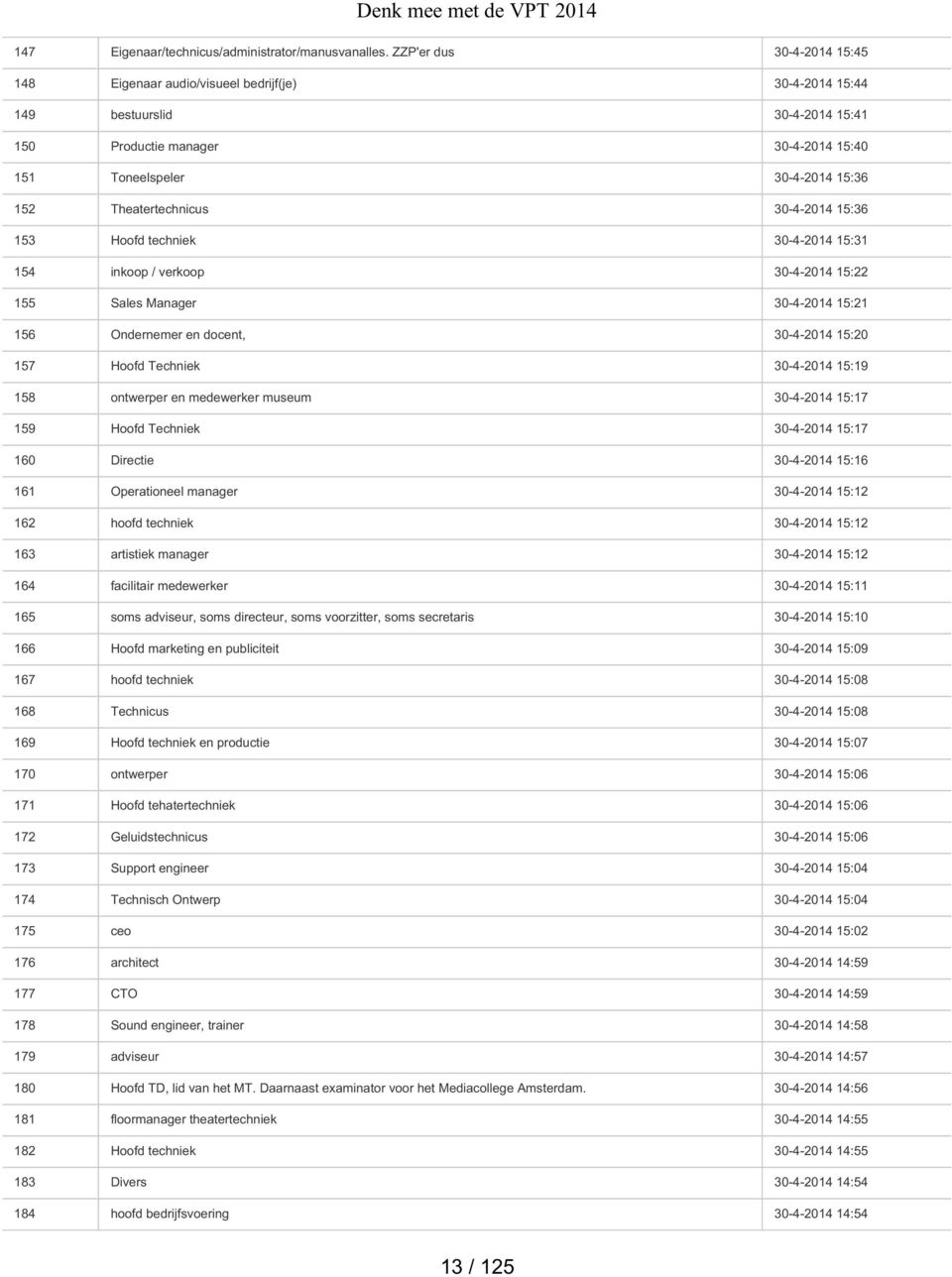 Theatertechnicus 30-4-2014 15:36 153 Hoofd techniek 30-4-2014 15:31 154 inkoop / verkoop 30-4-2014 15:22 155 Sales Manager 30-4-2014 15:21 156 Ondernemer en docent, 30-4-2014 15:20 157 Hoofd Techniek