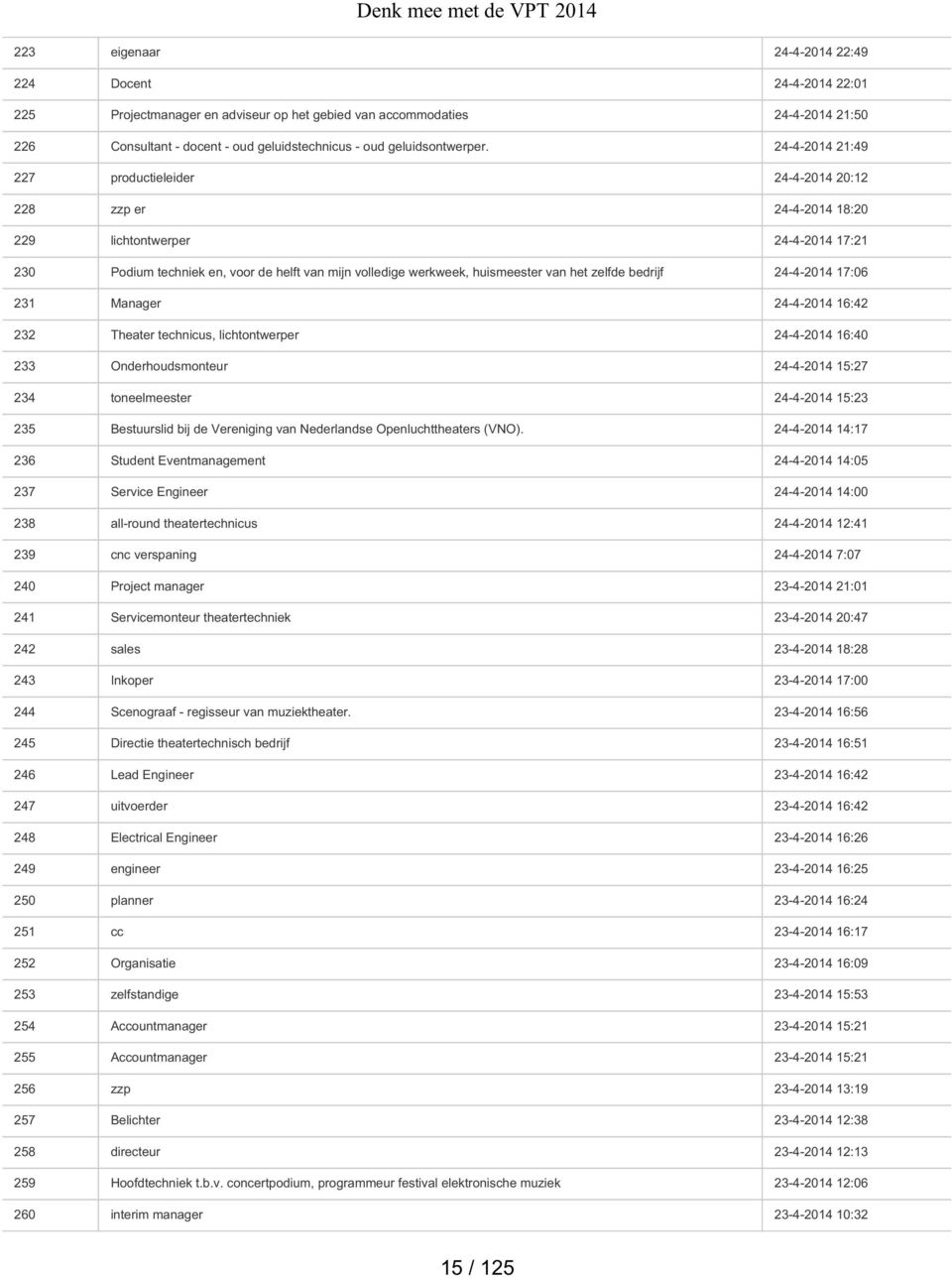 24-4-2014 21:49 227 productieleider 24-4-2014 20:12 228 zzp er 24-4-2014 18:20 229 lichtontwerper 24-4-2014 17:21 230 Podium techniek en, voor de helft van mijn volledige werkweek, huismeester van