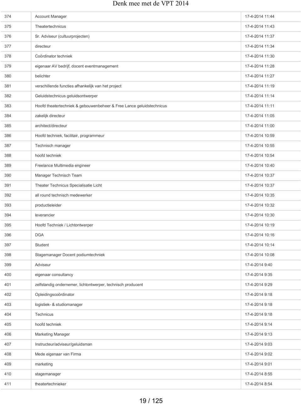 17-4-2014 11:27 381 verschillende functies afhankelijk van het project 17-4-2014 11:19 382 Geluidstechnicus geluidsontwerper 17-4-2014 11:14 383 Hoofd theatertechniek & gebouwenbeheer & Free Lance