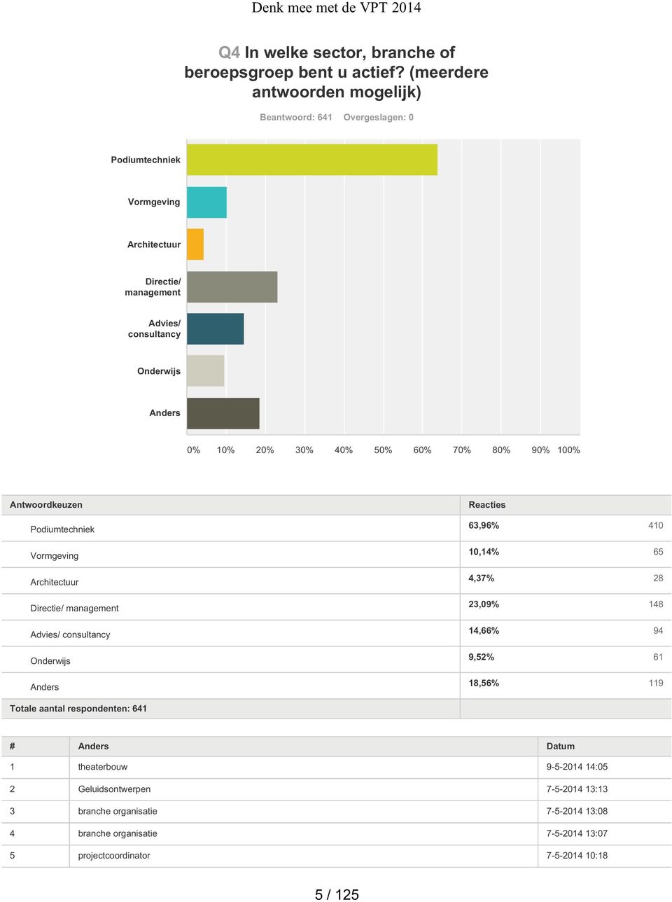 30% 40% 50% 60% 70% 80% 90% 100% Antwoordkeuzen Podiumtechniek Vormgeving Architectuur Directie/ management Advies/ consultancy Onderwijs Anders Reacties 63,96% 410