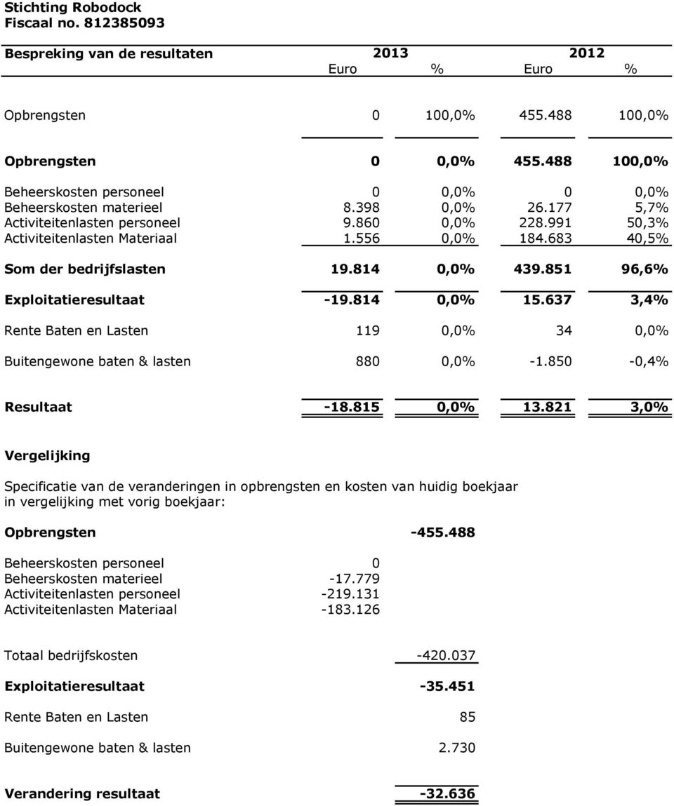 814 0,0% 15.637 3,4% Rente Baten en Lasten 119 0,0% 34 0,0% Buitengewone baten & lasten 880 0,0% -1.850-0,4% Resultaat -18.815 0,0% 13.