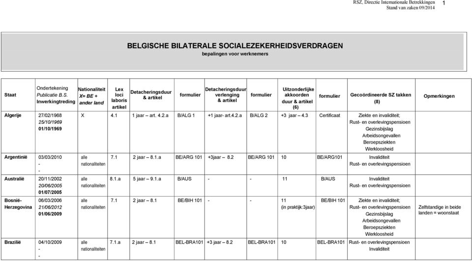 3 Certificaat Ziekte en invaliditeit; 7.1 2 jaar 8.1.a BE/ARG 101 +3jaar 8.2 BE/ARG 101 10 BE/ARG101 Invaliditeit 8.1.a 5 jaar 9.1.a B/AUS 11 B/AUS Invaliditeit 7.