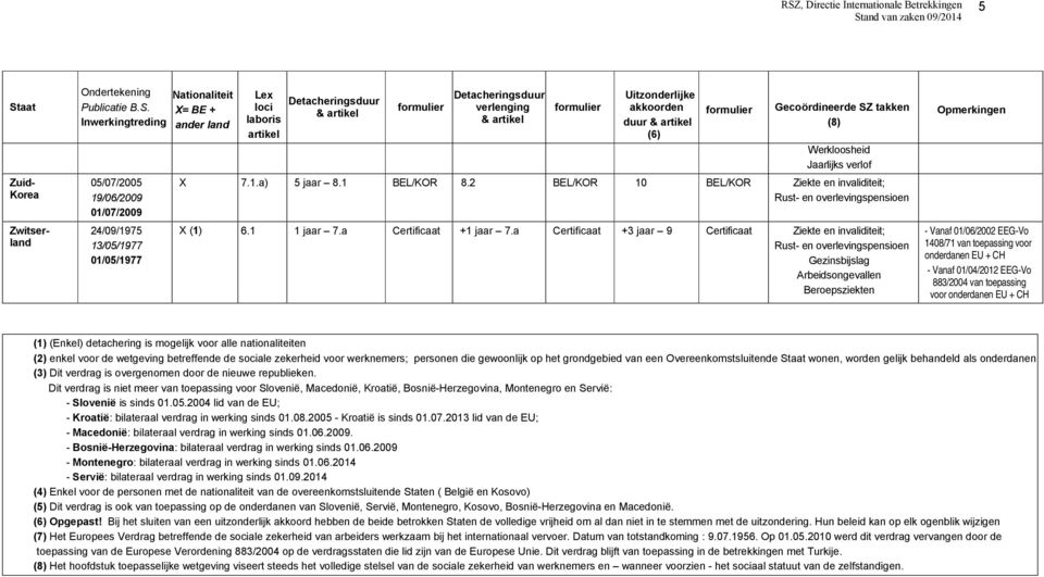 a Certificaat +3 jaar 9 Certificaat Ziekte en invaliditeit; Vanaf 01/06/2002 EEGVo 1408/71 van toepassing voor onderdanen EU + CH Vanaf 01/04/2012 EEGVo 883/2004 van toepassing voor onderdanen EU +