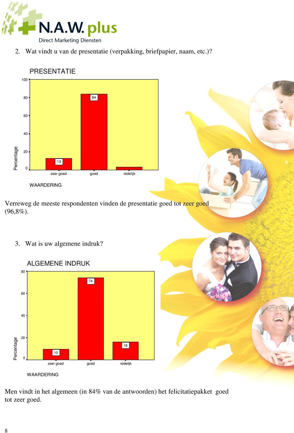 respondenten vinden de presentatie goed tot zeer goed (96,8%). 3. Wat is uw algemene indruk?