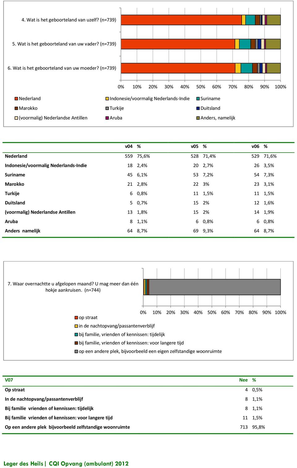 % v06 % Nederland 559 75,6% 528 71,4% 529 71,6% Indonesie/voormalig Nederlands-Indie 18 2,4% 20 2,7% 26 3,5% Suriname 45 6,1% 53 7,2% 54 7,3% Marokko 21 2,8% 22 3% 23 3,1% Turkije 6 0,8% 11 1,5% 11