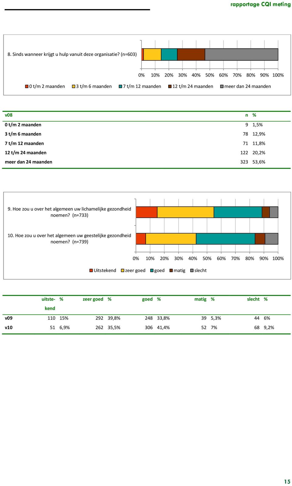 maanden 78 12,9% 7 t/m 12 maanden 71 11,8% 12 t/m 24 maanden 122 20,2% meer dan 24 maanden 323 53,6% 9. Hoe zou u over het algemeen uw lichamelijke gezondheid noemen? (n=733) 10.