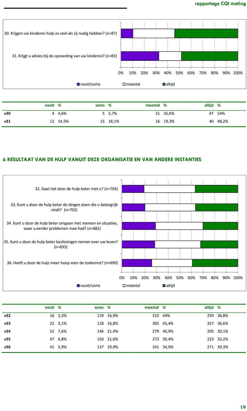 VAN DE HULP VANUIT DEZE ORGANISATIE EN VAN ANDERE INSTANTIES 32. Gaat het door de hulp beter met u? (n=704) 33. Kunt u door de hulp beter de dingen doen die u belangrijk vindt? (n=702) 34.