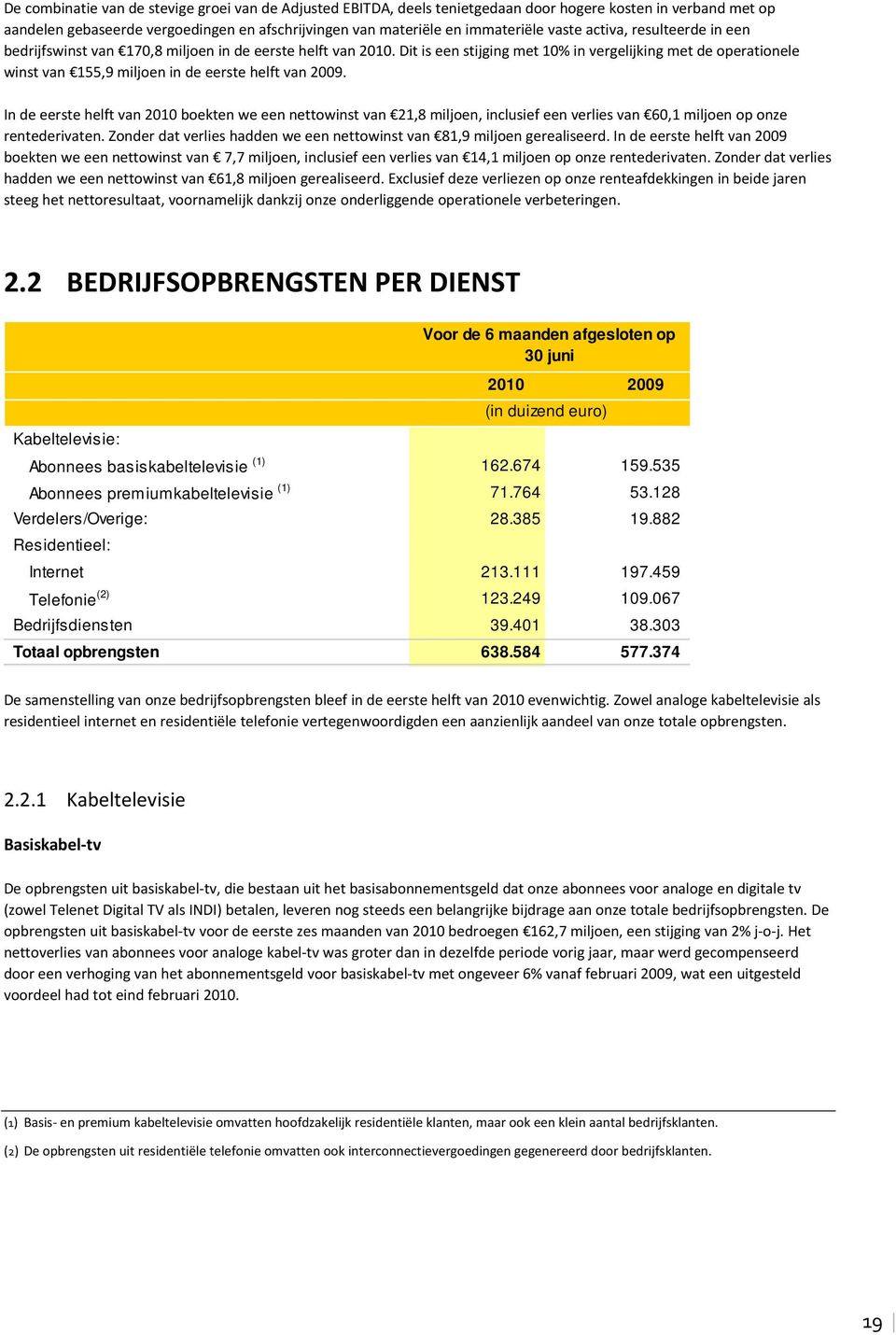 Dit is een stijging met 10% in vergelijking met de operationele winst van 155,9 miljoen in de eerste helft van 2009.