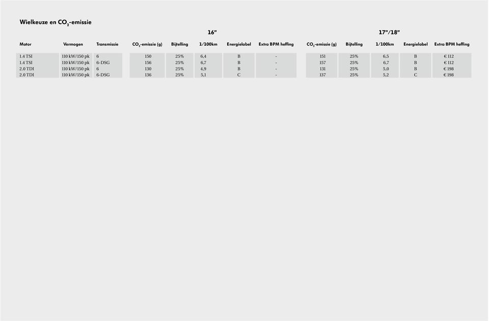 4 TSI 110 kw/150 pk 6 150 25% 6,4 B - 151 25% 6,5 B 112 1.