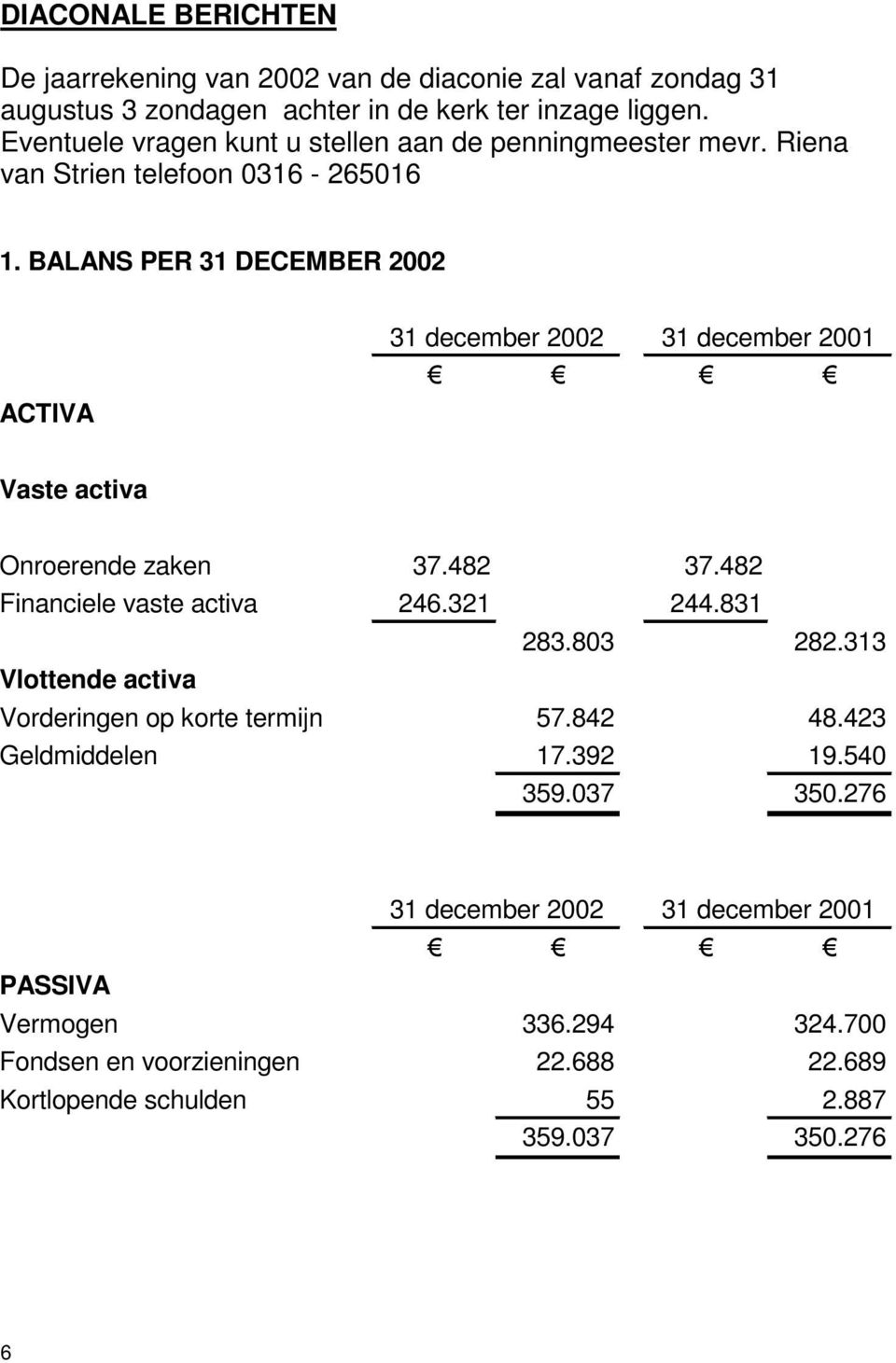 BALANS PER 31 DECEMBER 2002 ACTIVA 31 december 2002 31 december 2001 Vaste activa Onroerende zaken 37.482 37.482 Financiele vaste activa 246.321 244.831 283.803 282.