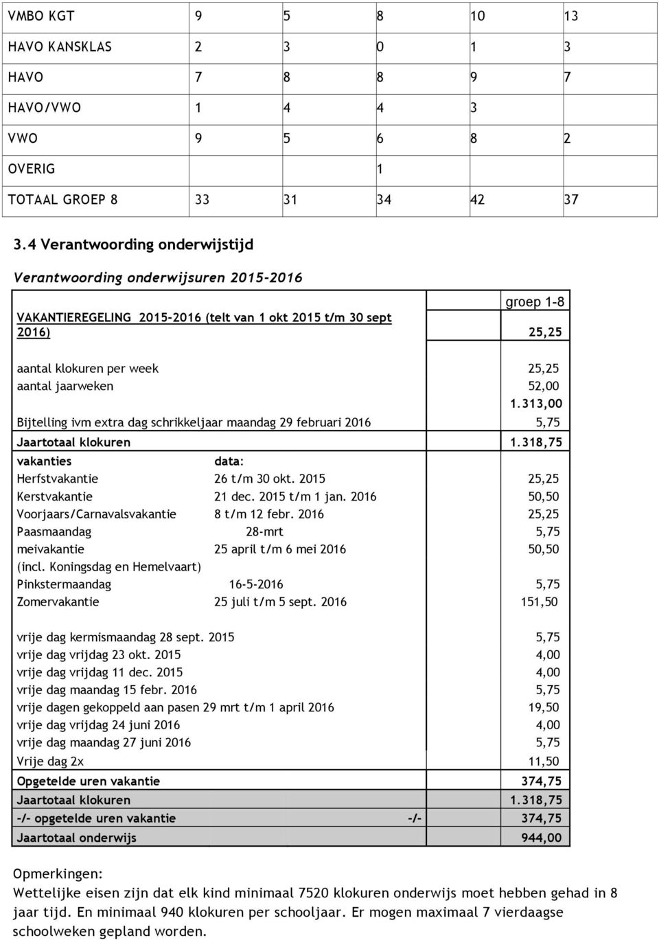 52,00 1.313,00 Bijtelling ivm extra dag schrikkeljaar maandag 29 februari 2016 5,75 Jaartotaal klokuren 1.318,75 vakanties data: Herfstvakantie 26 t/m 30 okt. 2015 25,25 Kerstvakantie 21 dec.