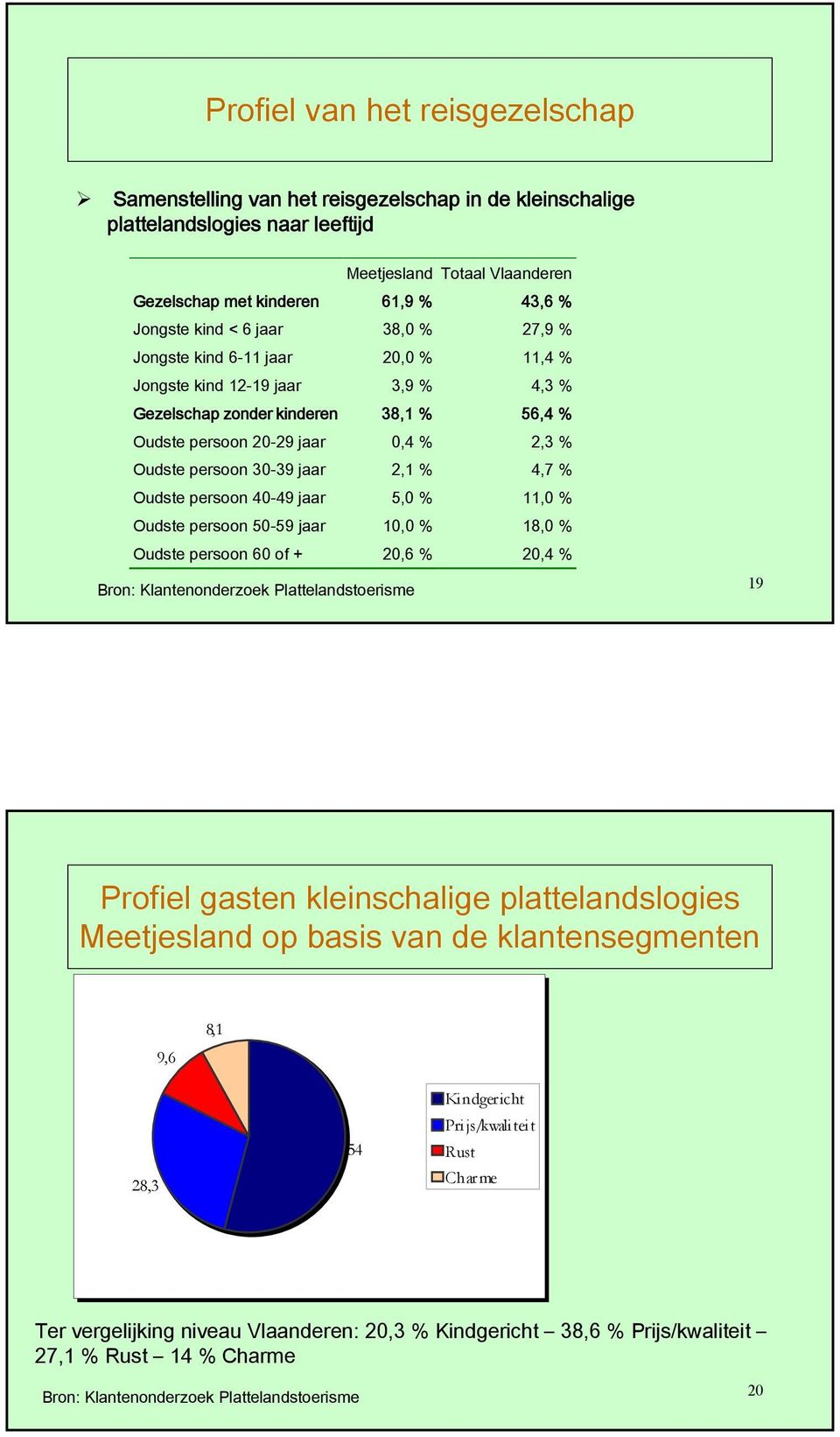 30-39 jaar 2,1 % 4,7 % Oudste persoon 40-49 jaar 5,0 % 11,0 % Oudste persoon 50-59 jaar 10,0 % 18,0 % Oudste persoon 60 of + 20,6 % 20,4 % Bron: Klantenonderzoek Plattelandstoerisme 19 Profiel gasten