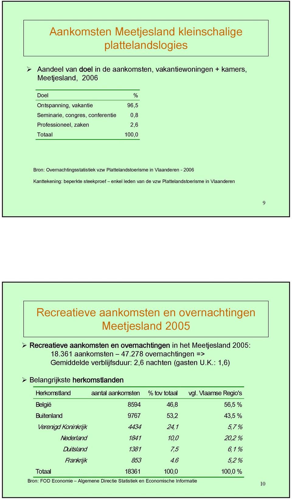 Plattelandstoerisme in Vlaanderen 9 Recreatieve aankomsten en overnachtingen Meetjesland 2005 Recreatieve aankomsten en overnachtingen in het Meetjesland 2005: 18.361 aankomsten 47.