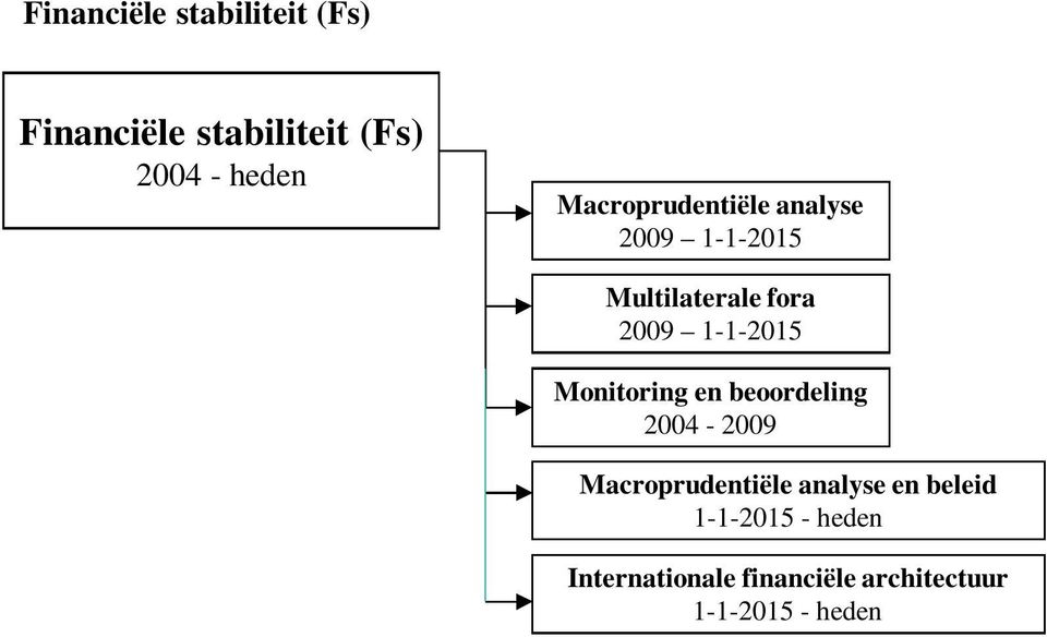 1-1-2015 Monitoring en beoordeling 2004-2009 Macroprudentiële analyse