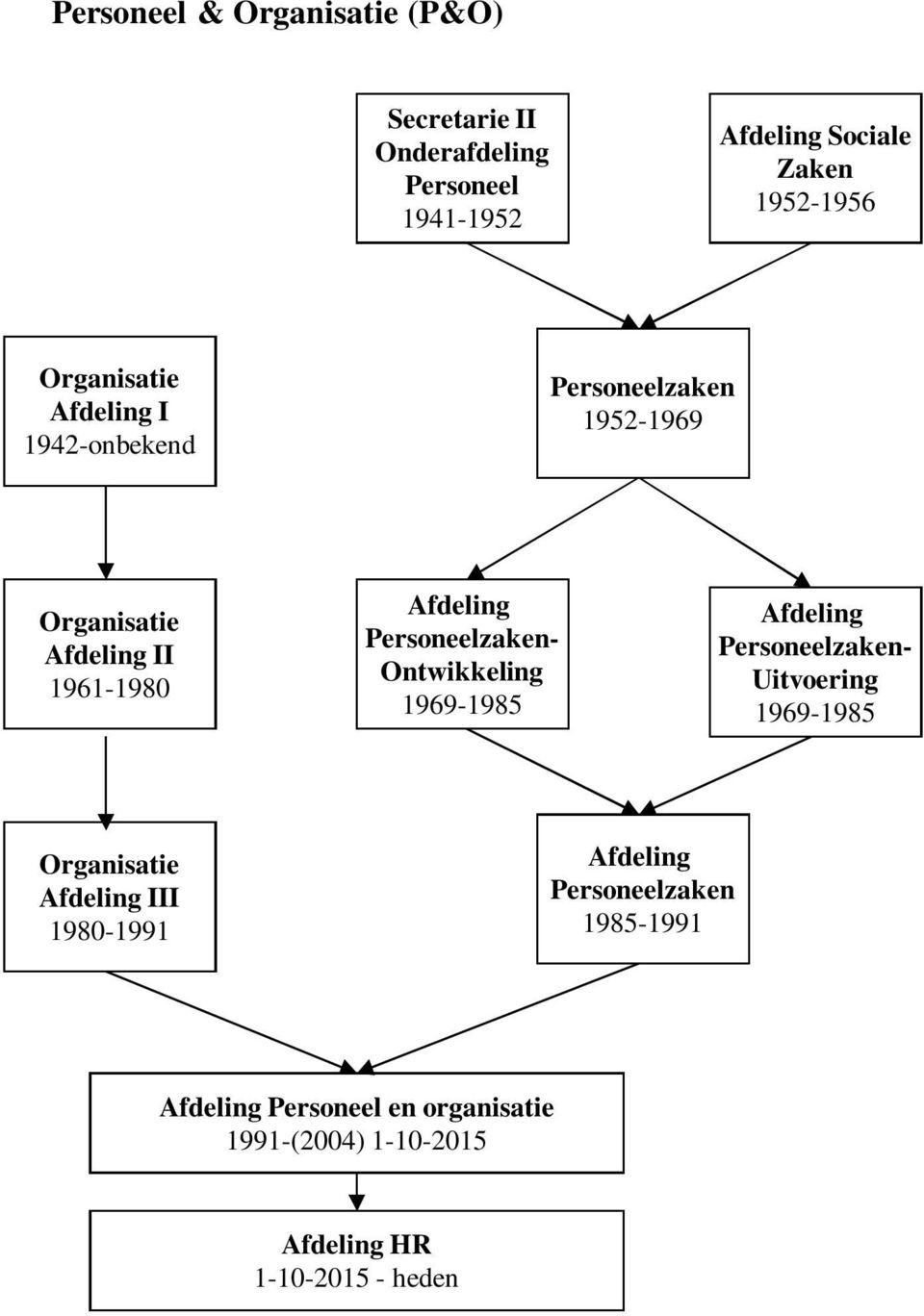 Personeelzaken- Ontwikkeling 1969-1985 Personeelzaken- Uitvoering 1969-1985 Organisatie III