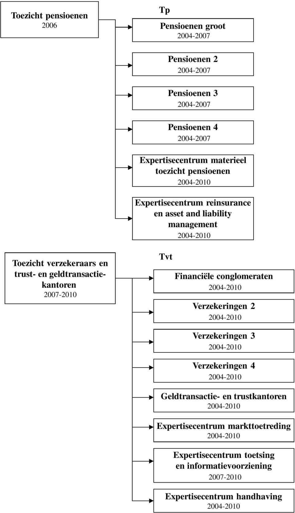 en trust- en geldtransactiekantoren 2007-2010 Tvt Financiële conglomeraten Verzekeringen 2 Verzekeringen 3 Verzekeringen 4