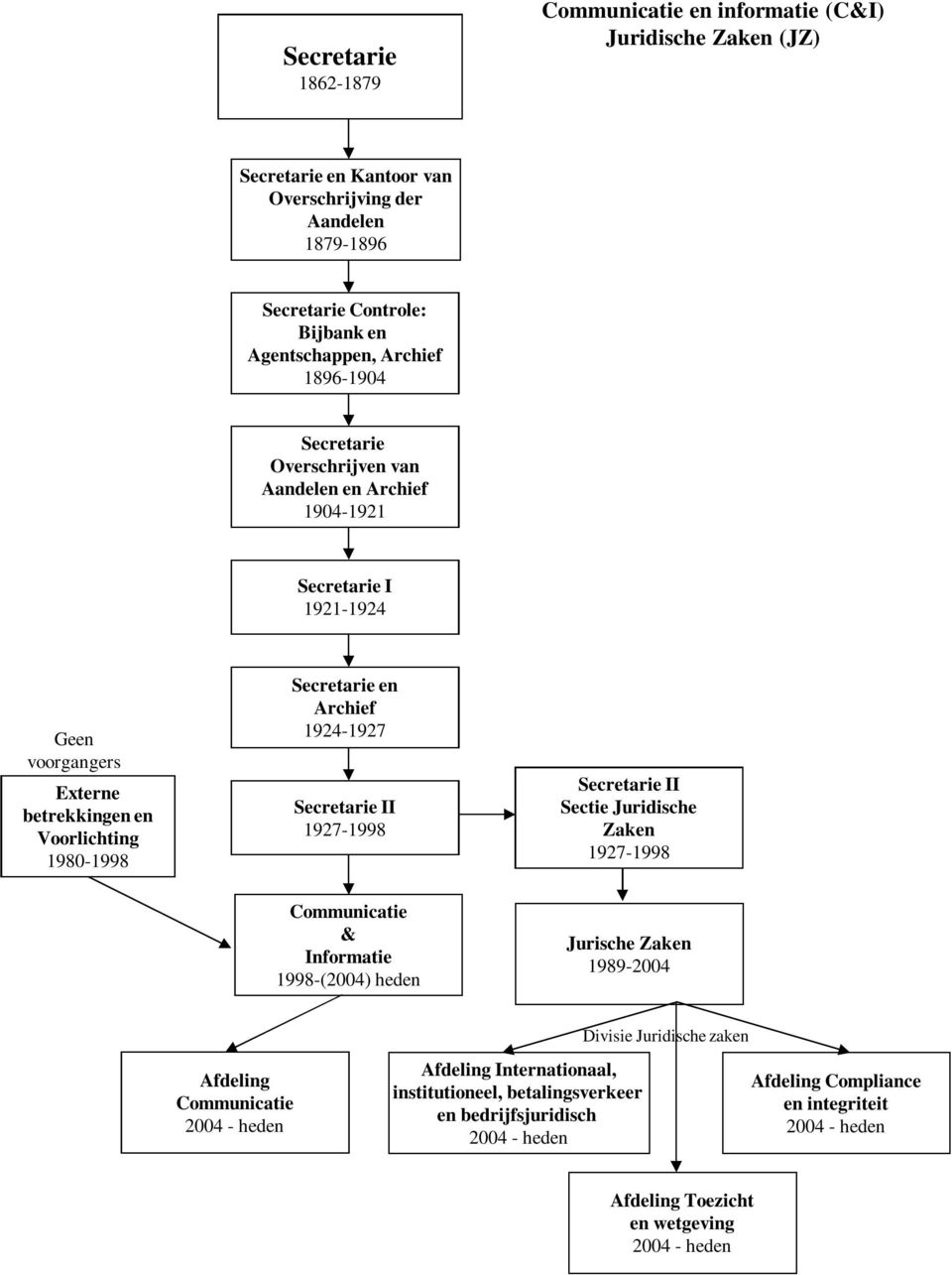 Secretarie en Archief 1924-1927 Secretarie II 1927-1998 Secretarie II Sectie Juridische Zaken 1927-1998 Communicatie & Informatie 1998-(2004) heden Jurische Zaken 1989-2004 Divisie