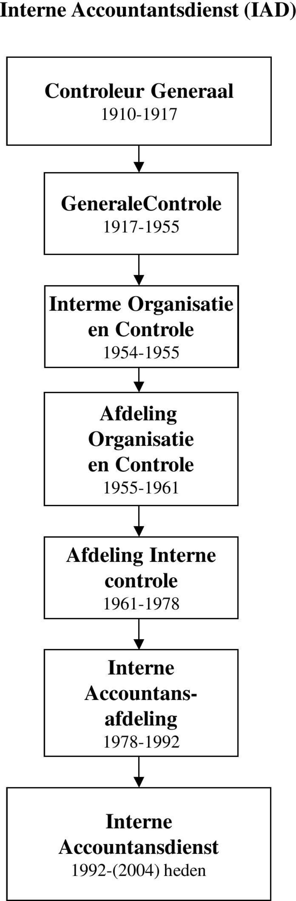 1954-1955 Organisatie en Controle 1955-1961 Interne controle