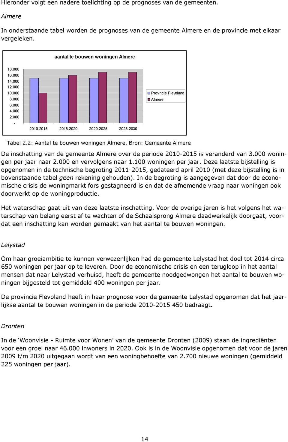 2: Aantal te bouwen woningen Almere. Bron: Gemeente Almere De inschatting van de gemeente Almere over de periode 2010-2015 is veranderd van 3.000 woningen per jaar naar 2.000 en vervolgens naar 1.