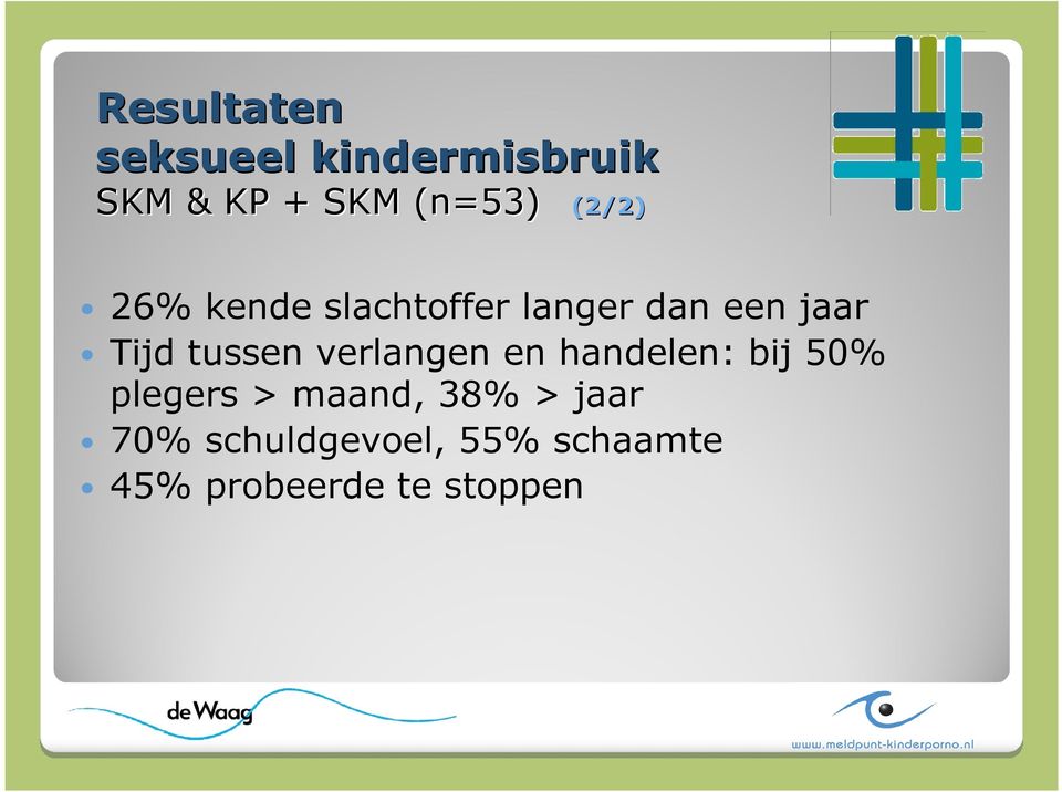 tussen verlangen en handelen: bij 50% plegers > maand,