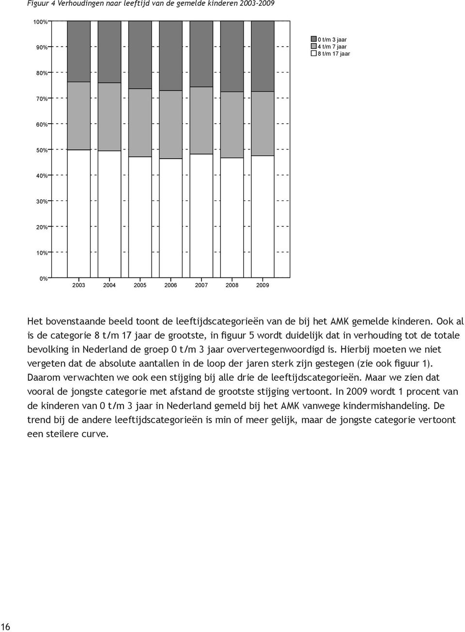 Ook al is de categorie 8 t/m 17 jaar de grootste, in figuur 5 wordt duidelijk dat in verhouding tot de totale bevolking in Nederland de groep 0 t/m 3 jaar oververtegenwoordigd is.