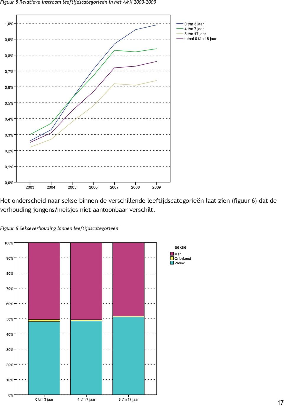 verschillende leeftijdscategorieën laat zien (figuur 6) dat de verhouding jongens/meisjes niet aantoonbaar verschilt.