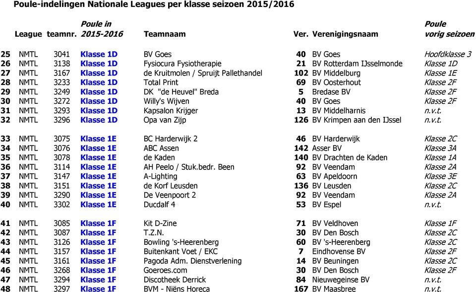 Bredase BV Klasse 2F 30 NMTL 3272 Klasse 1D Willy's Wijven 40 BV Goes Klasse 2F 31 NMTL 3293 Klasse 1D Kapsalon Krijger 13 BV Middelharnis n.v.t.